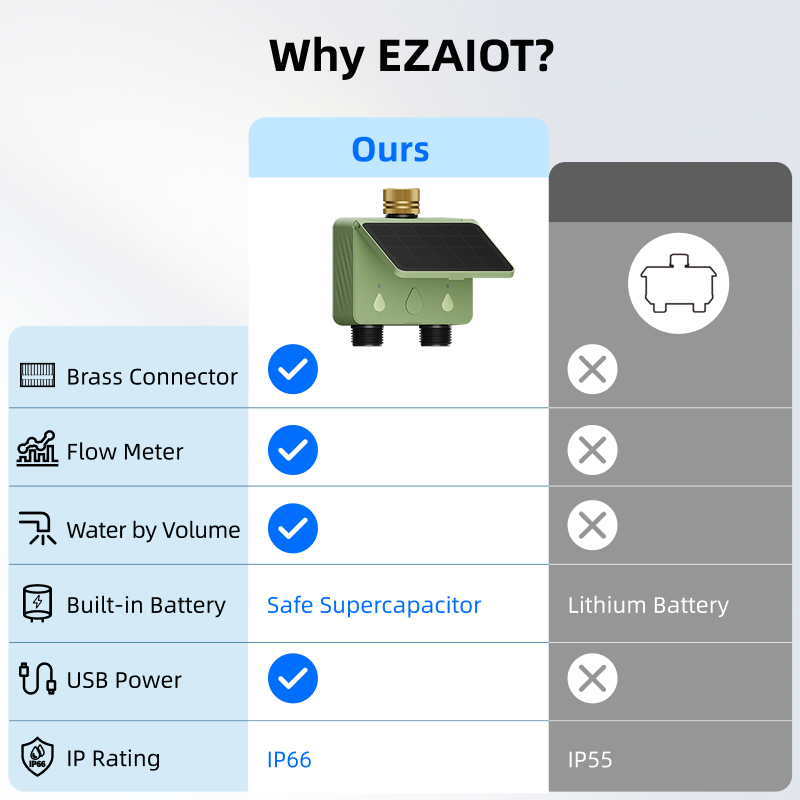 WiFi Watertimer 2 Zone Zonne-e - Smart Garden Monitor recensie en prijs